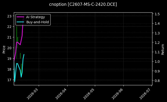 cnoption_C2607-MS-C-2420.DCE_chart