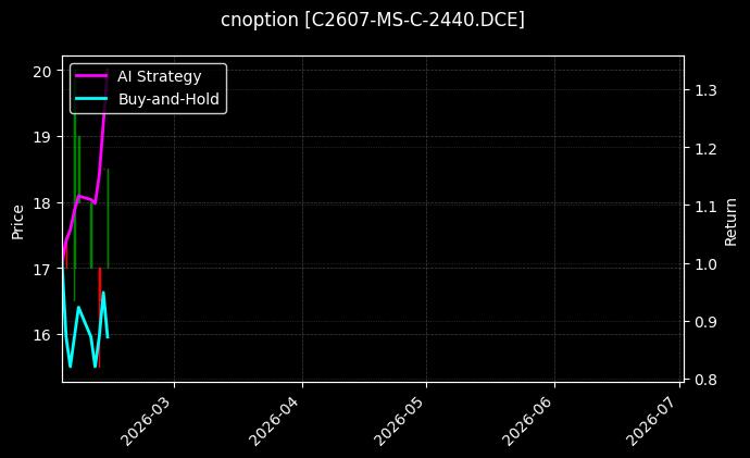 cnoption_C2607-MS-C-2440.DCE_chart