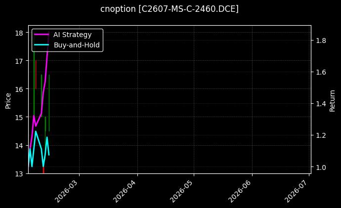 cnoption_C2607-MS-C-2460.DCE_chart