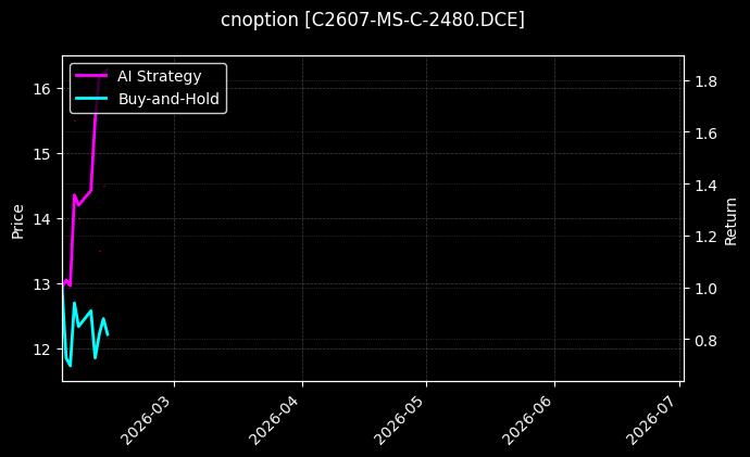 cnoption_C2607-MS-C-2480.DCE_chart