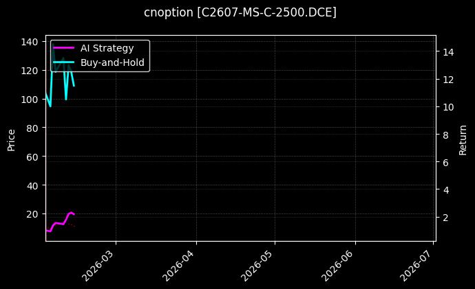 cnoption_C2607-MS-C-2500.DCE_chart