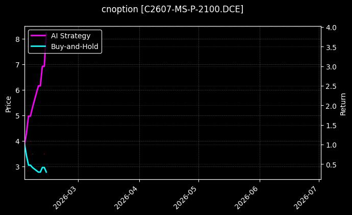 cnoption_C2607-MS-P-2100.DCE_chart