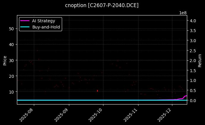 cnoption_C2607-P-2040.DCE_chart