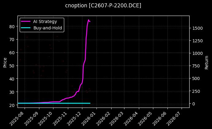 玉米期权2607认沽2200[C2607-P-2200.DCE]图表