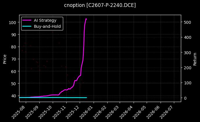 玉米期权2607认沽2240[C2607-P-2240.DCE]图表