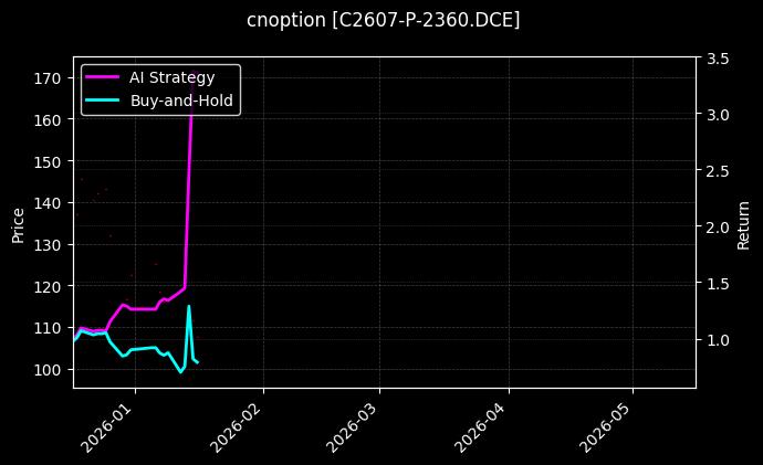cnoption_C2607-P-2360.DCE_chart
