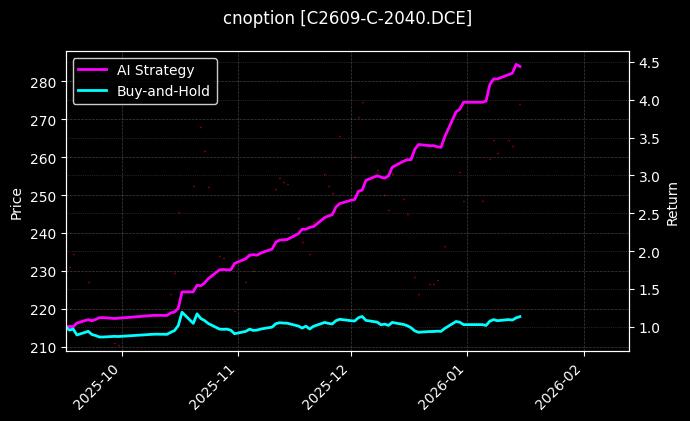 cnoption_C2609-C-2040.DCE_chart