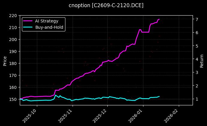 cnoption_C2609-C-2120.DCE_chart