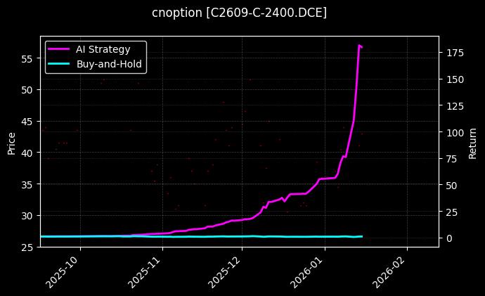 cnoption_C2609-C-2400.DCE_chart