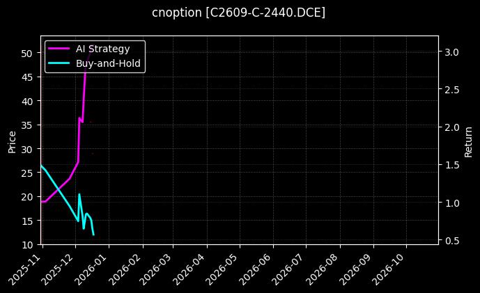 玉米期权2609认购2440[C2609-C-2440.DCE]图表
