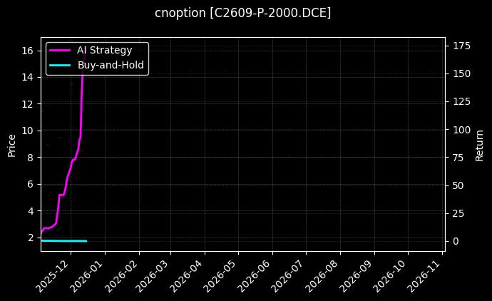 cnoption_C2609-P-2000.DCE_chart