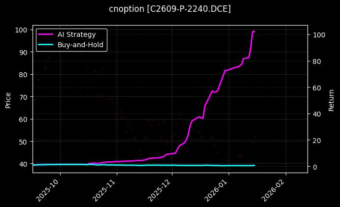cnoption_C2609-P-2240.DCE_chart