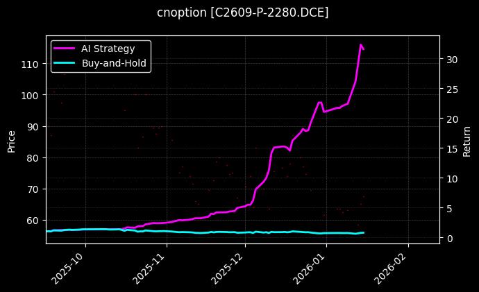 cnoption_C2609-P-2280.DCE_chart