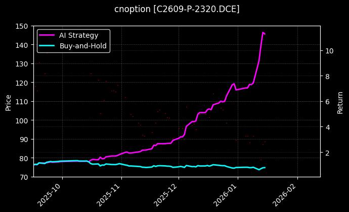 cnoption_C2609-P-2320.DCE_chart