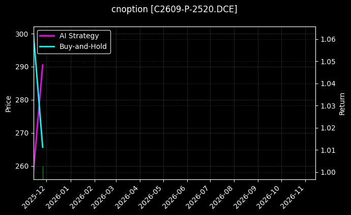 cnoption_C2609-P-2520.DCE_chart
