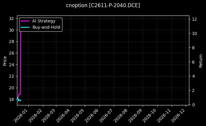 玉米期权2611认沽2040[C2611-P-2040.DCE]图表