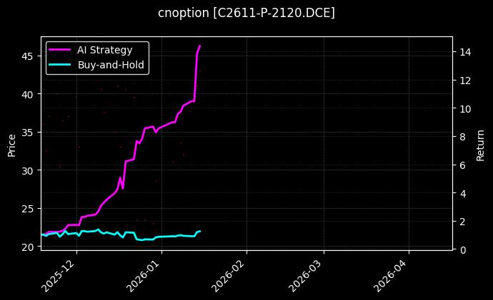 cnoption_C2611-P-2120.DCE_chart