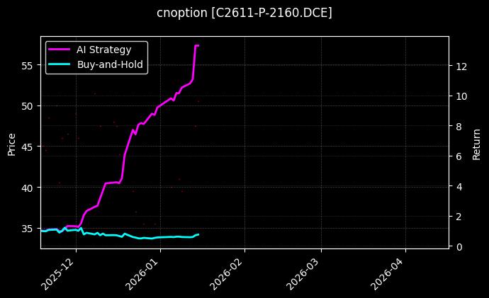 cnoption_C2611-P-2160.DCE_chart