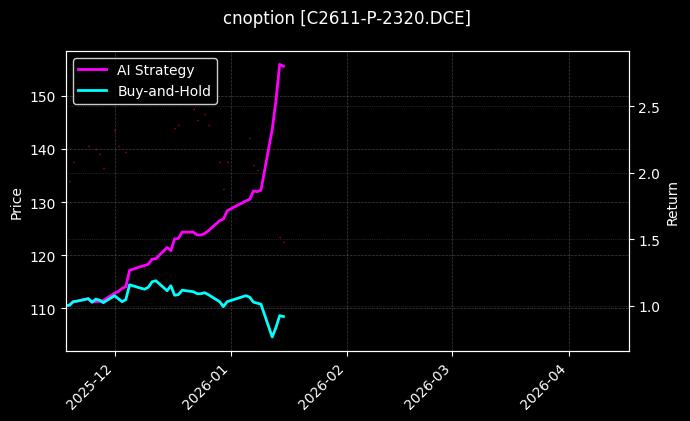 cnoption_C2611-P-2320.DCE_chart