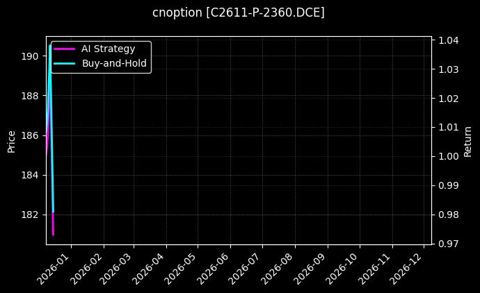 玉米期权2611认沽2360[C2611-P-2360.DCE]图表