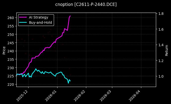 cnoption_C2611-P-2440.DCE_chart