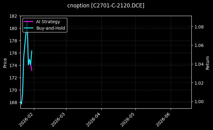 cnoption_C2701-C-2120.DCE_chart