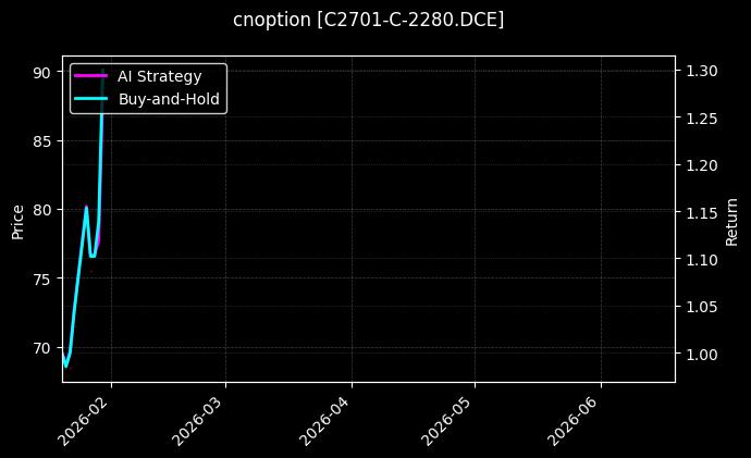 cnoption_C2701-C-2280.DCE_chart