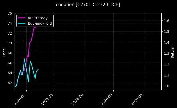 cnoption_C2701-C-2320.DCE_chart