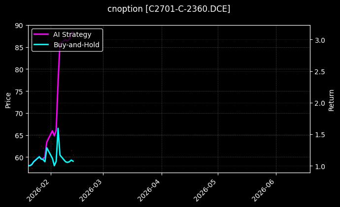 cnoption_C2701-C-2360.DCE_chart