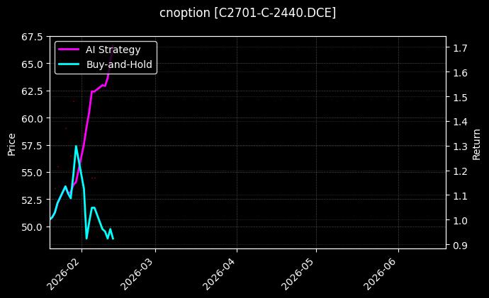 cnoption_C2701-C-2440.DCE_chart