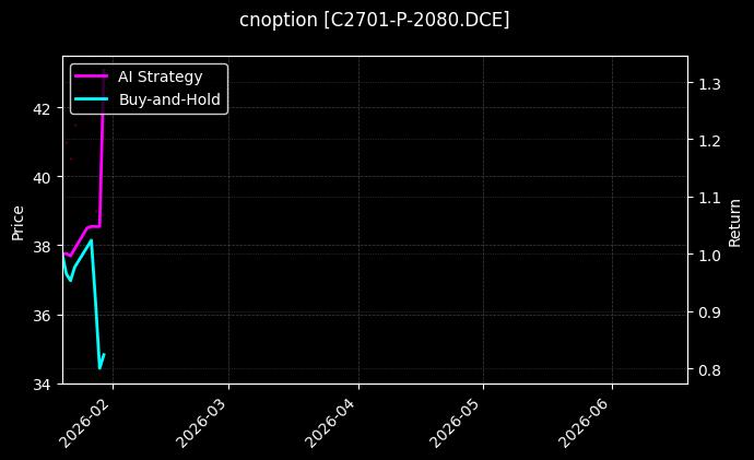cnoption_C2701-P-2080.DCE_chart