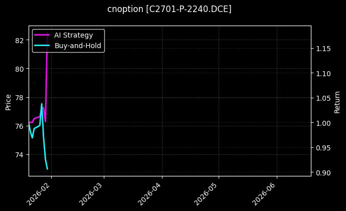 cnoption_C2701-P-2240.DCE_chart