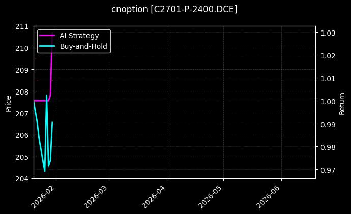 cnoption_C2701-P-2400.DCE_chart