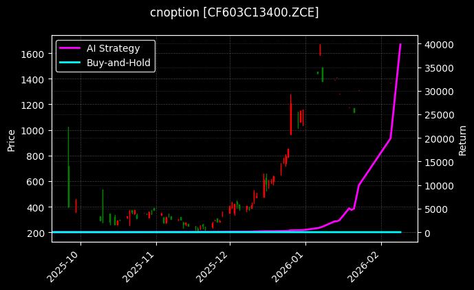 cnoption_CF603C13400.ZCE_chart