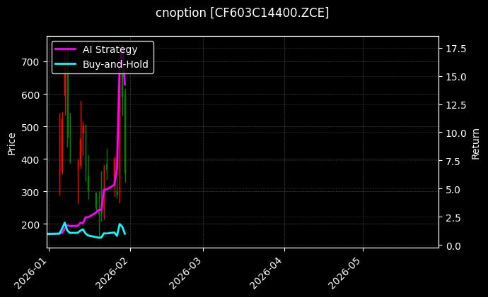 cnoption_CF603C14400.ZCE_chart