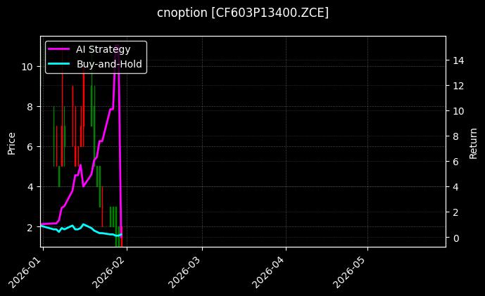 cnoption_CF603P13400.ZCE_chart