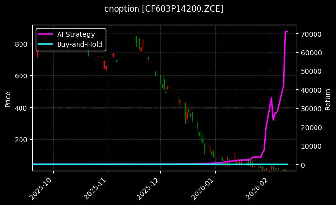 棉花期权2603认沽14200[CF603P14200.ZCE]图表