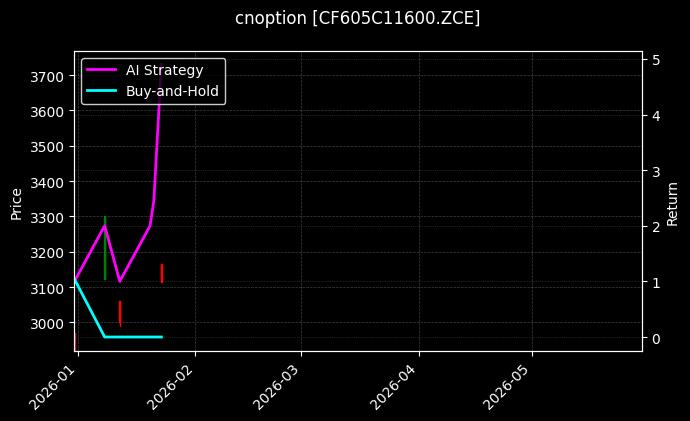 cnoption_CF605C11600.ZCE_chart