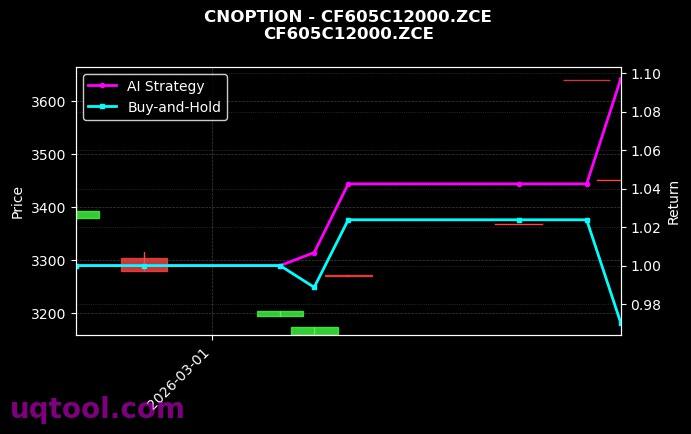 cnoption_CF605C12000.ZCE_chart