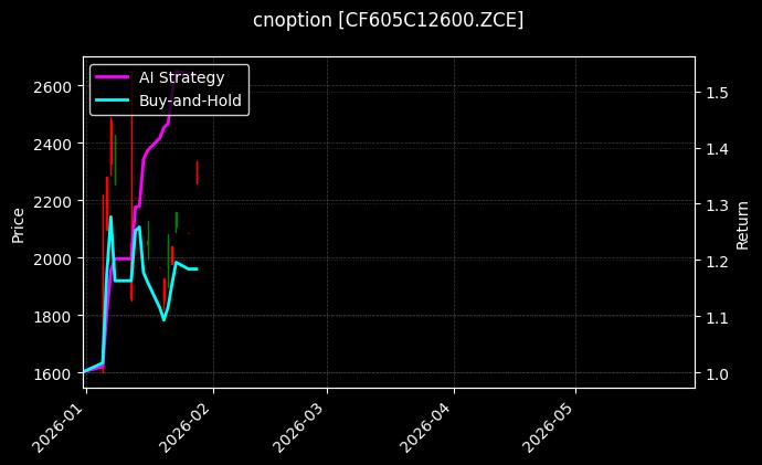 cnoption_CF605C12600.ZCE_chart