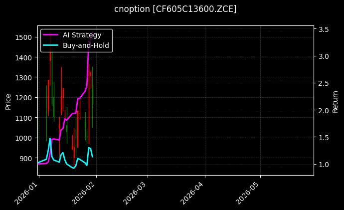 cnoption_CF605C13600.ZCE_chart