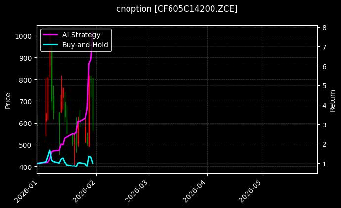 cnoption_CF605C14200.ZCE_chart