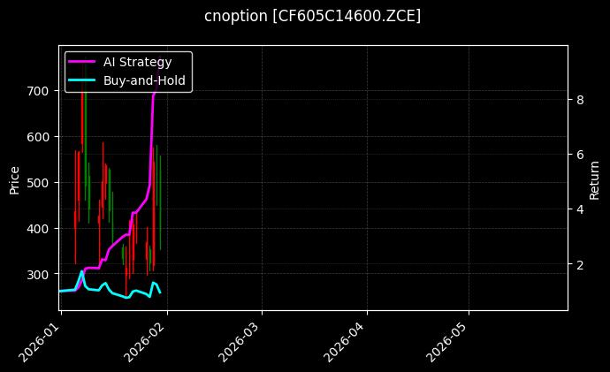 cnoption_CF605C14600.ZCE_chart