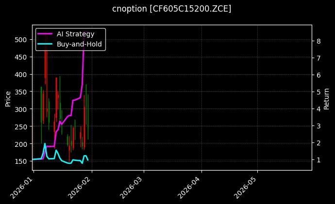 cnoption_CF605C15200.ZCE_chart