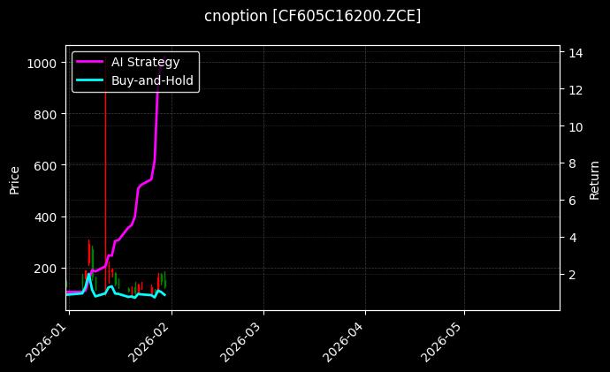 棉花期权2605认购16200[CF605C16200.ZCE]图表