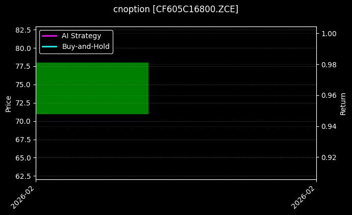 棉花期权2605认购16800[CF605C16800.ZCE]图表