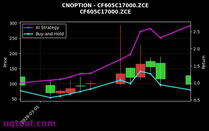 cnoption_CF605C17000.ZCE_chart