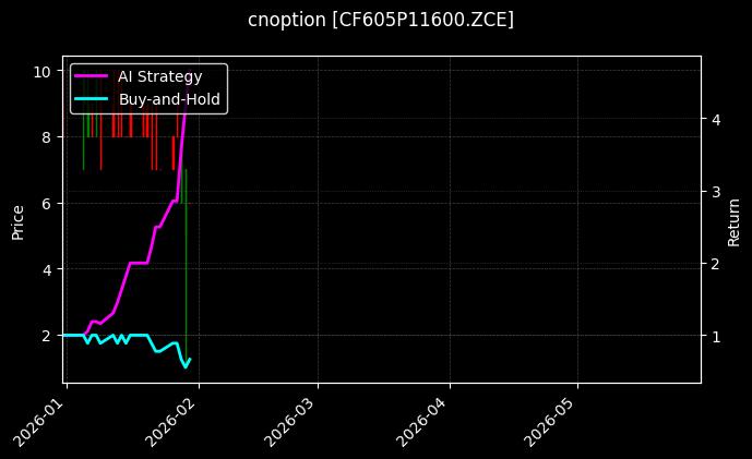 棉花期权2605认沽11600[CF605P11600.ZCE]图表