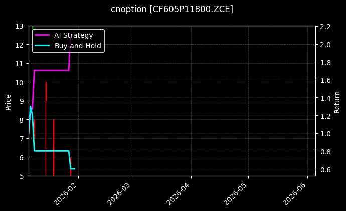 cnoption_CF605P11800.ZCE_chart