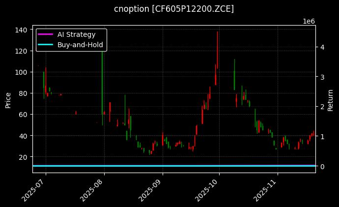 cnoption_CF605P12200.ZCE_chart